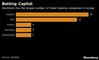 Stockholm Wins Europe iGaming Capital Title