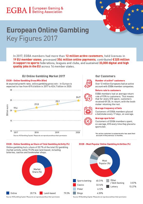 European Online Gambling - Key Figures 2017