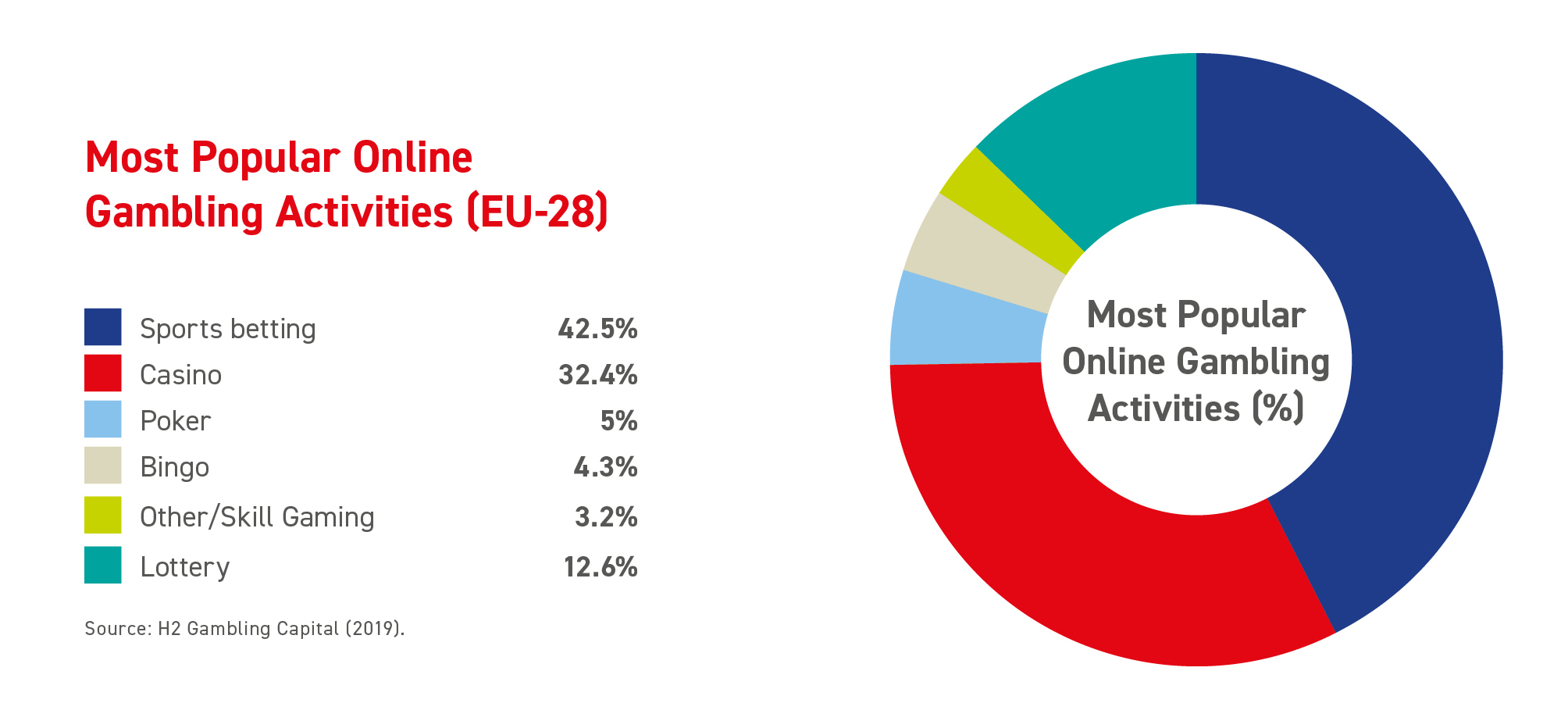 Statistics of online casino game players