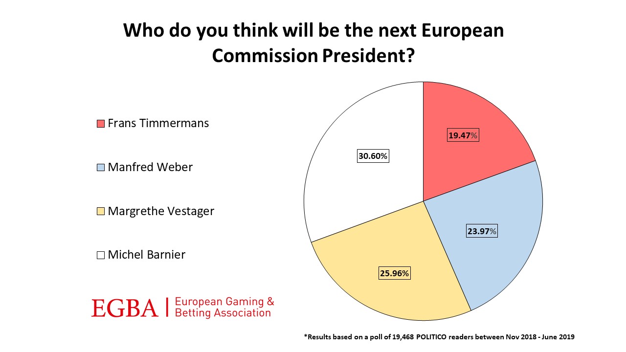 EGBA poll: Michel Barnier favourite to become EU Commission President