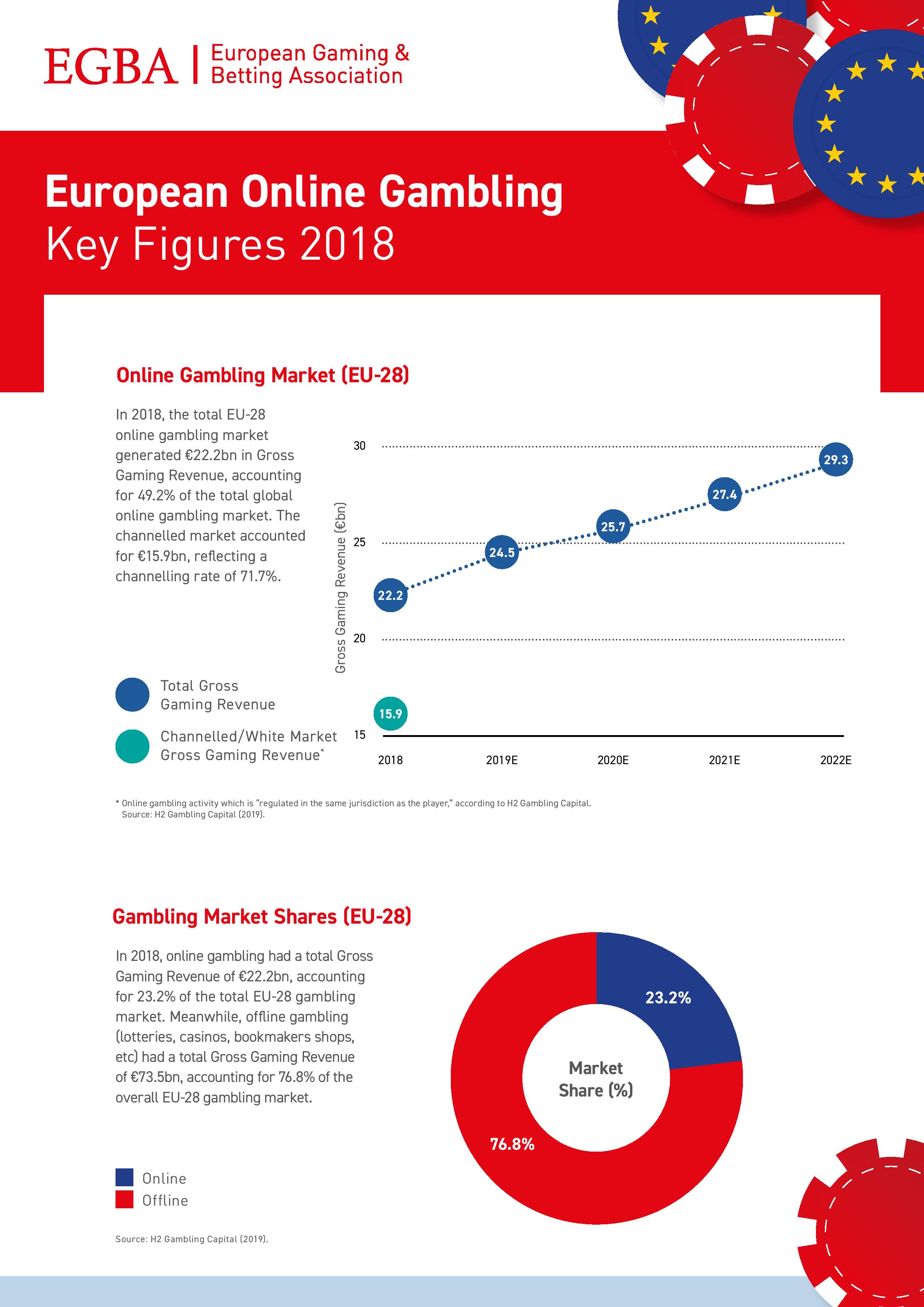 Analysis of the European Online Gambling Key Figures 2022