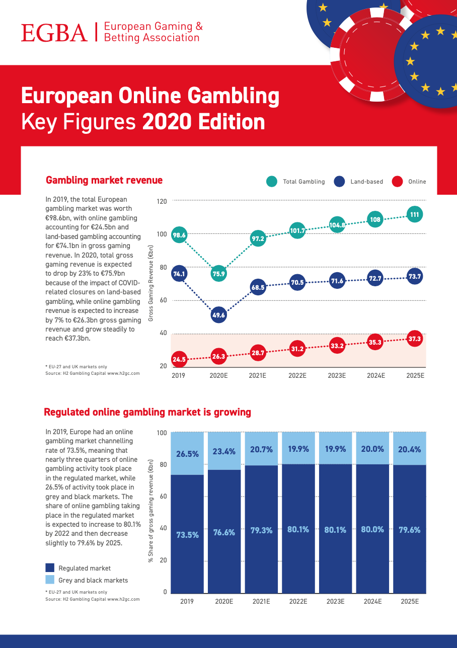 Europe's gambling revenues will increase 7.5% in 2021