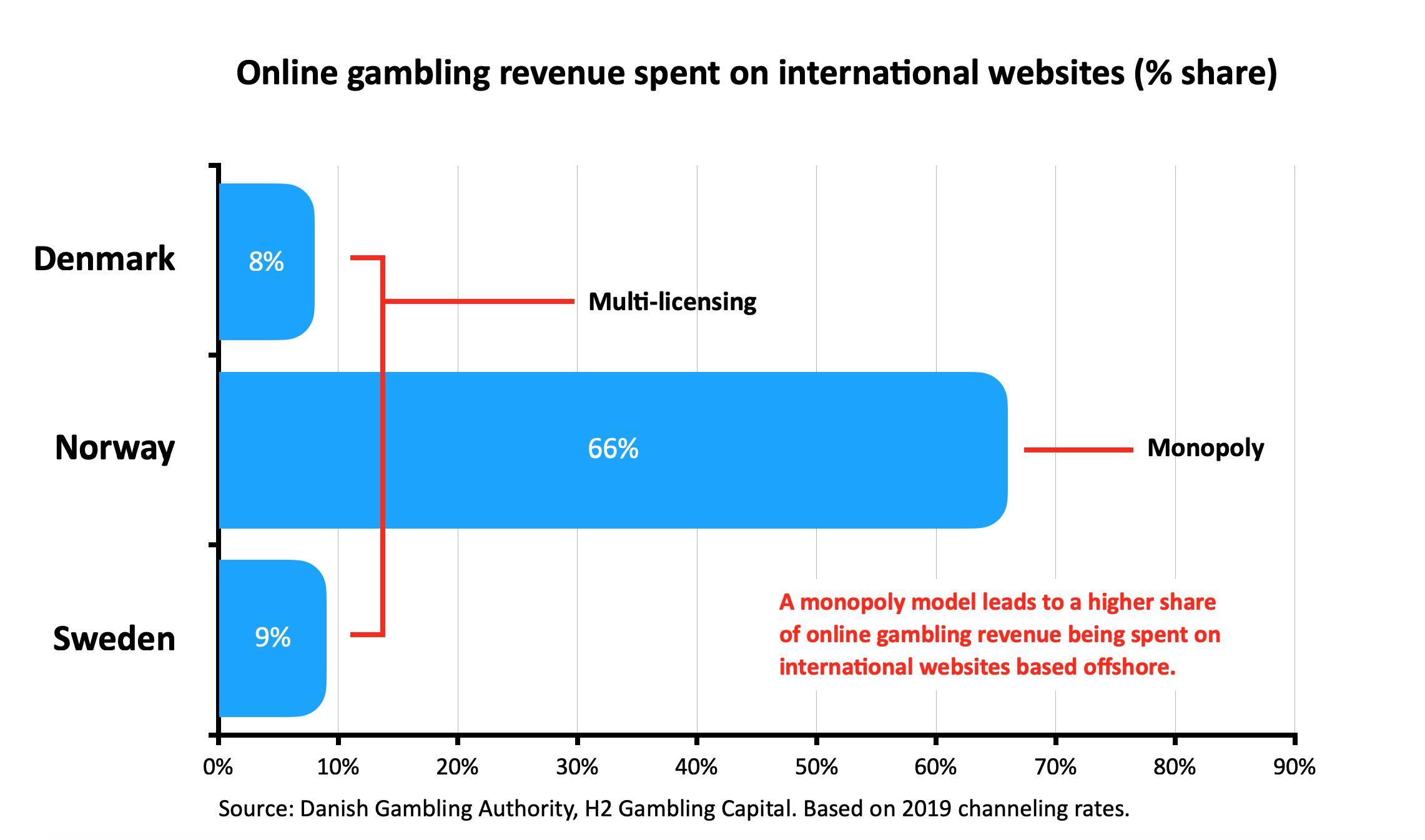 EGBA Encourages Norway to Transition to a Licensing Model for Online  Gambling