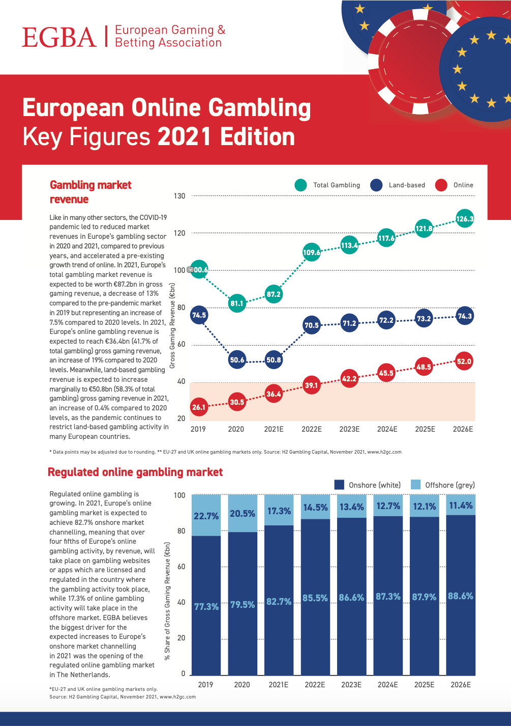 Europe's gambling revenues stabilised above pre-pandemic levels in 2022 