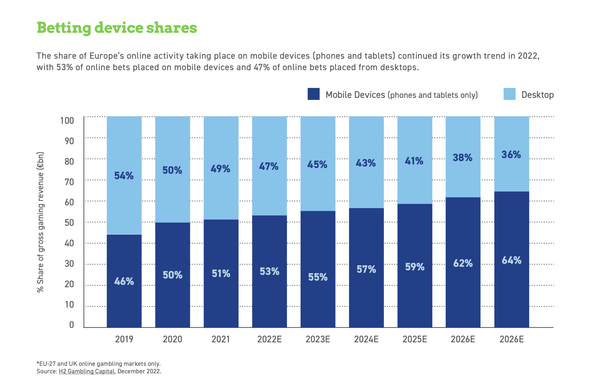 Betting device shares (2019-2026E)