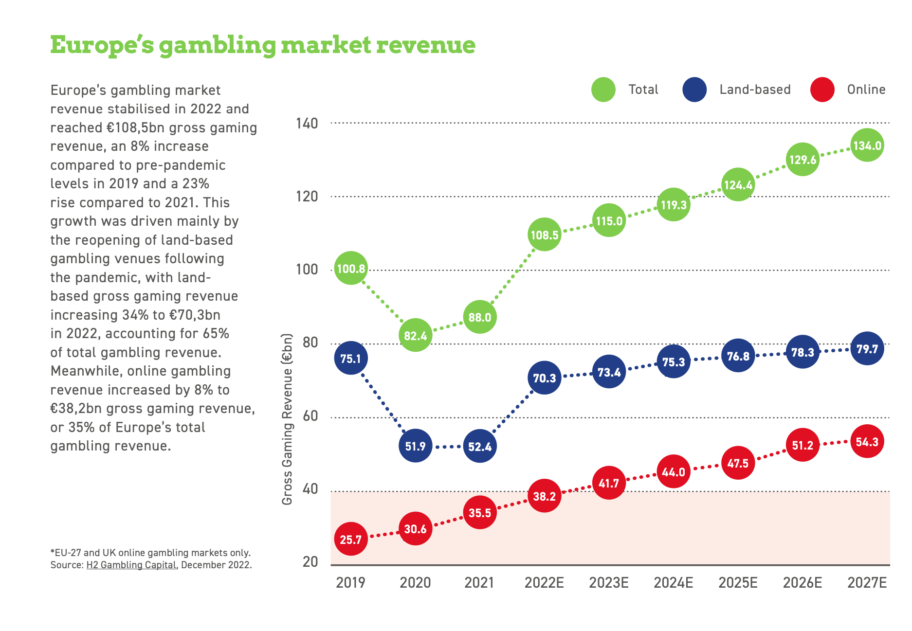 Europe’s gambling market revenue (2019-2027E)