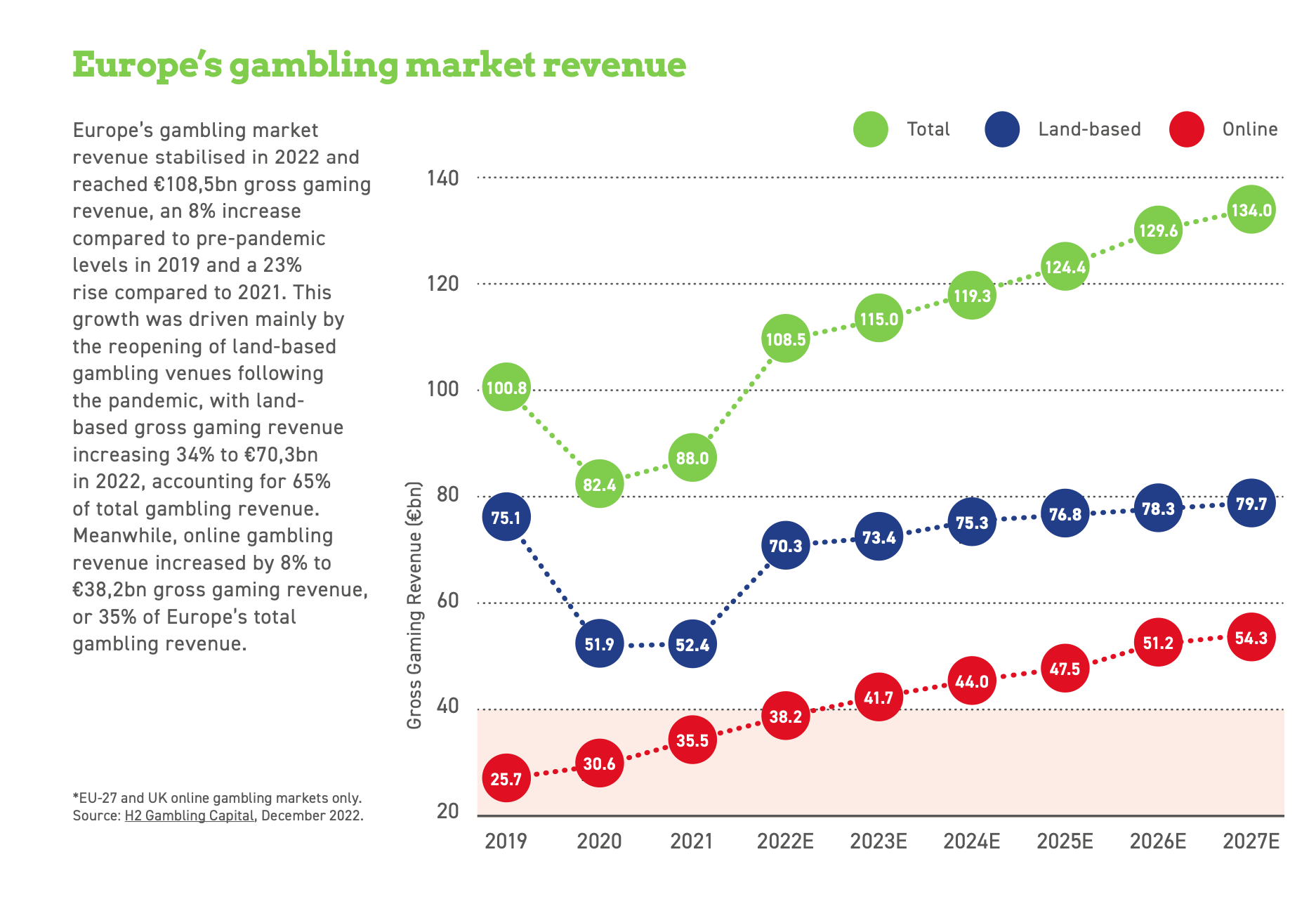 Analysis of the European Online Gambling Key Figures 2022