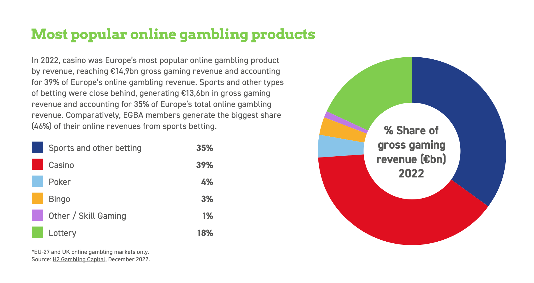 Most popular online gambling products in Europe (2022)