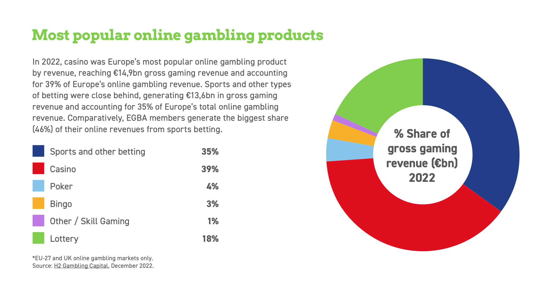 Most Popular Online Gambling Products In Europe (2022)