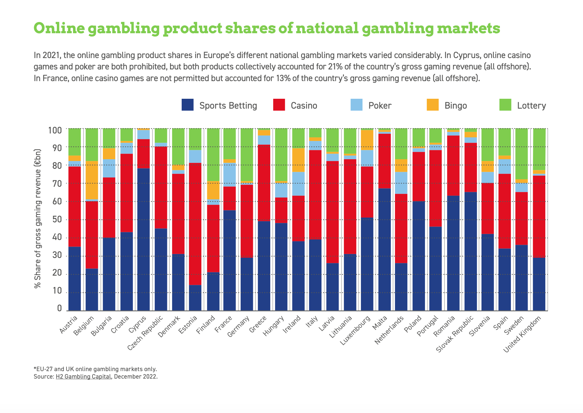 Online gambling product shares of national gambling markets (2021)