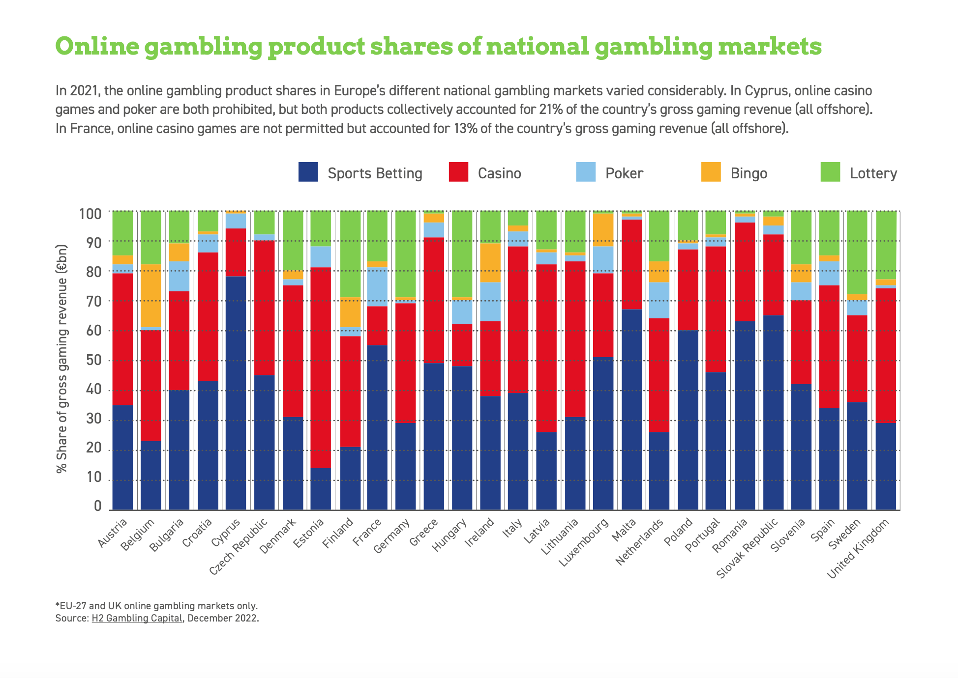 Online Gambling Product Shares Of National Gambling Markets (2021)