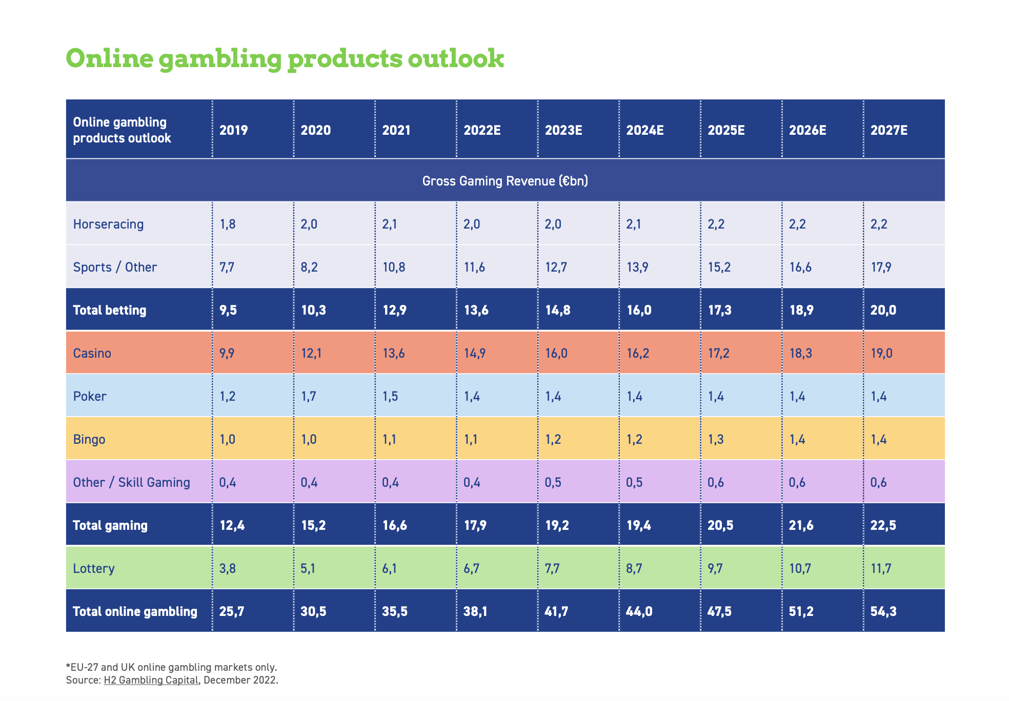 Online Gambling Products Outlook In Europe (2019-2027E)