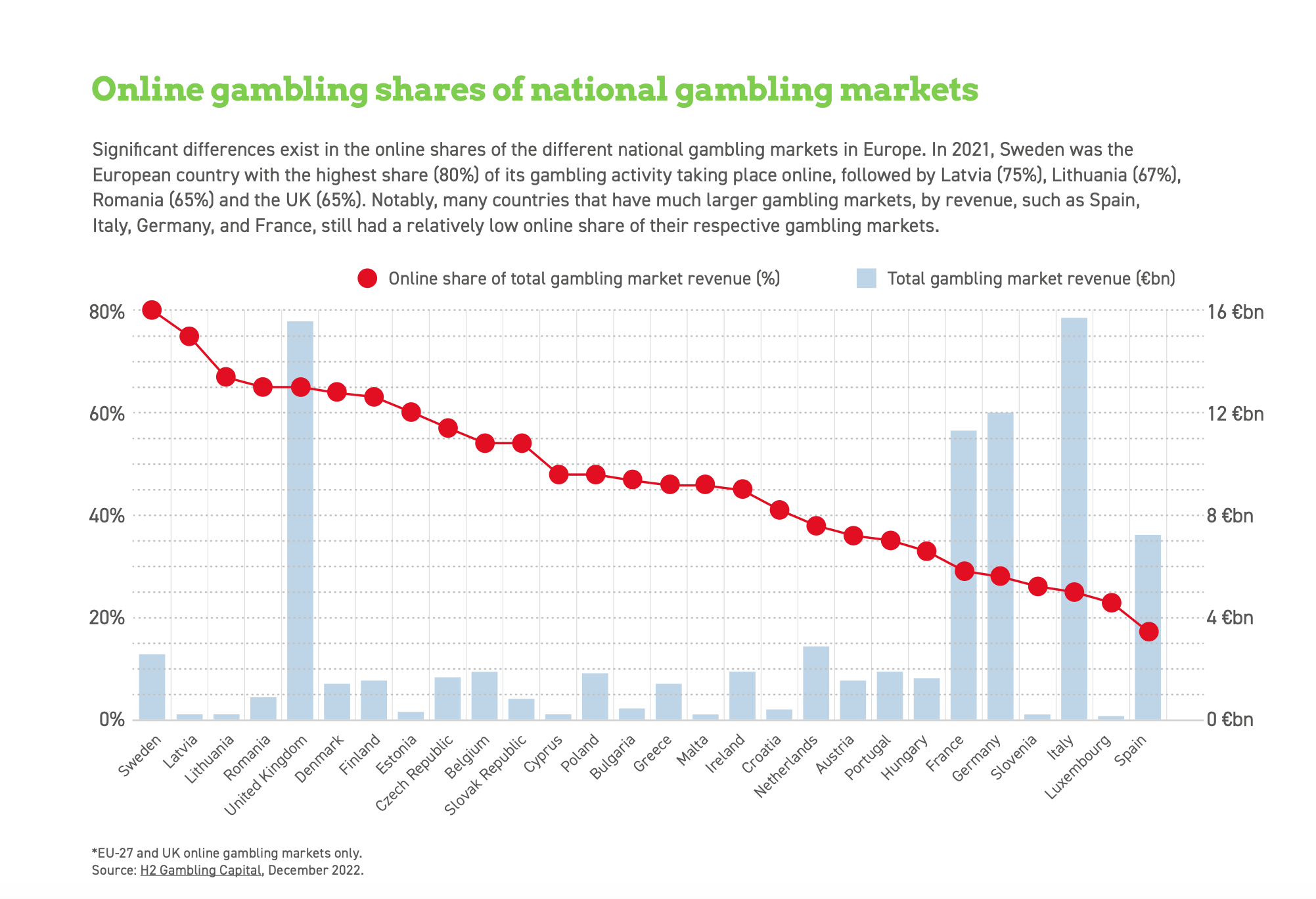 Online Gambling Shares Of National Gambling Markets (2021)