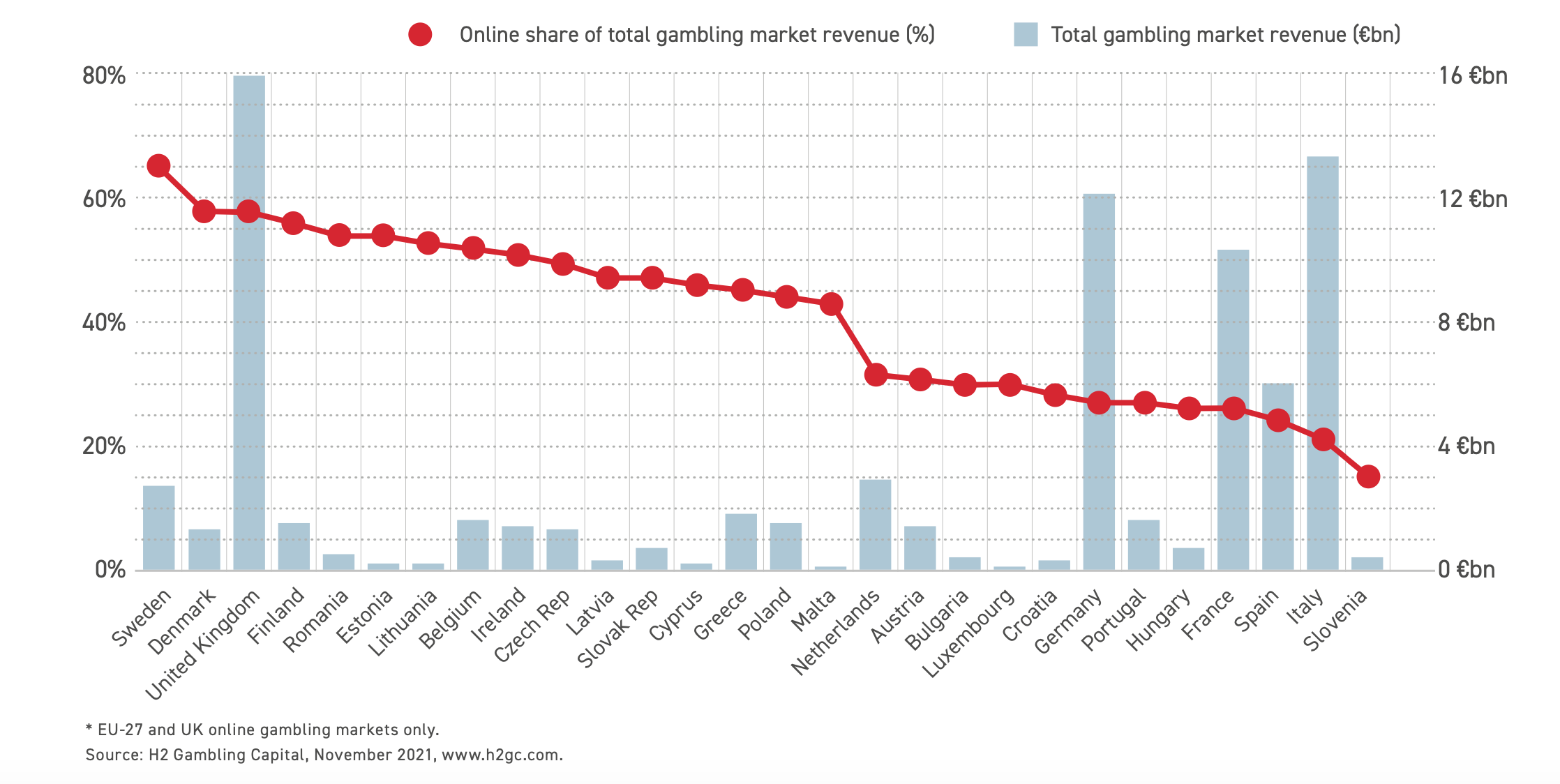 Online gambling shares of national gambling markets (2020)