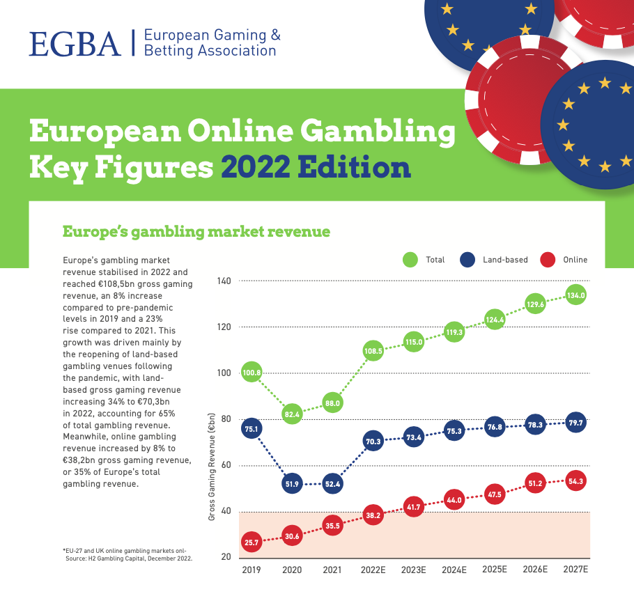 EGBA Publishes Annual European Market Data Report in Partnership with H2  Gambling Capital